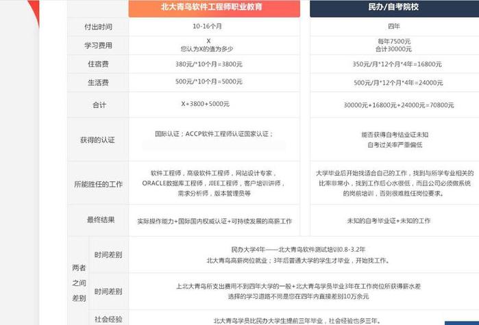 北大青鳥學校學費_北大青鳥學校收費一覽表_北大青鳥學費價格表