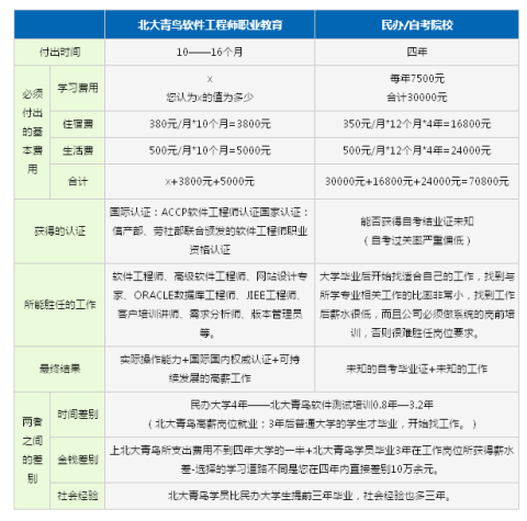 北大青鳥學校學費_北大青鳥學費價格表_北大青鳥學校收費一覽表