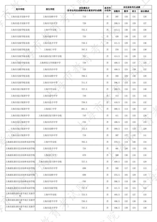 洋涇中學(xué)分?jǐn)?shù)線_洋涇中學(xué)中考分?jǐn)?shù)線_洋涇中學(xué)最低分?jǐn)?shù)線