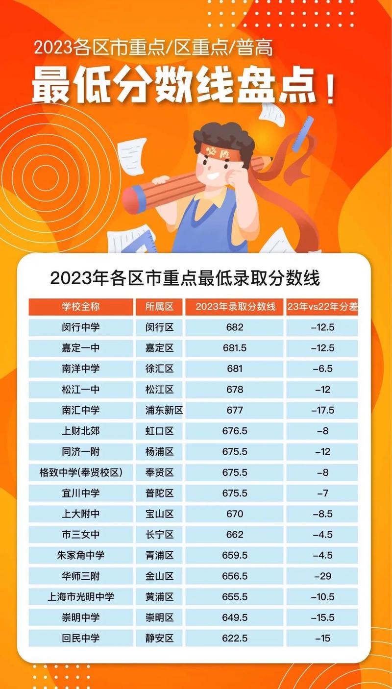 洋涇中學(xué)中考分?jǐn)?shù)線_洋涇中學(xué)分?jǐn)?shù)線_洋涇中學(xué)最低分?jǐn)?shù)線