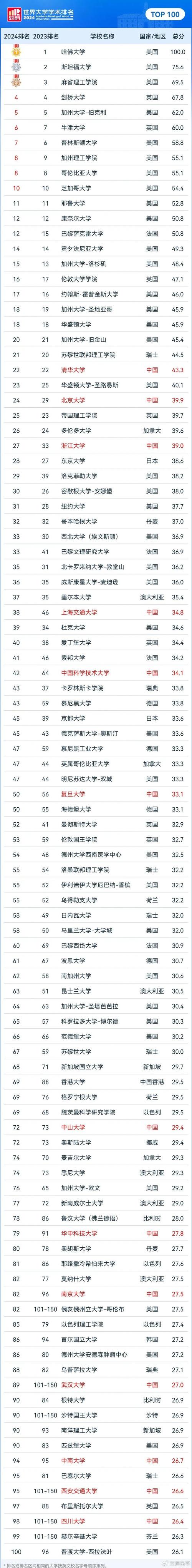 日本大學top_日本大學排名前30_日本大學排名