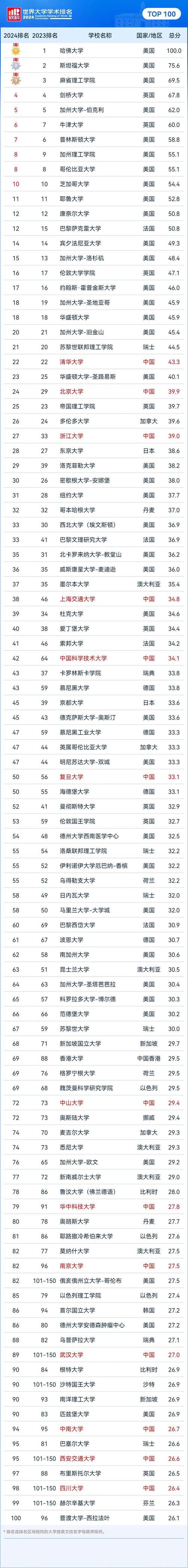 日本大學排名前30_日本大學top_日本大學排名