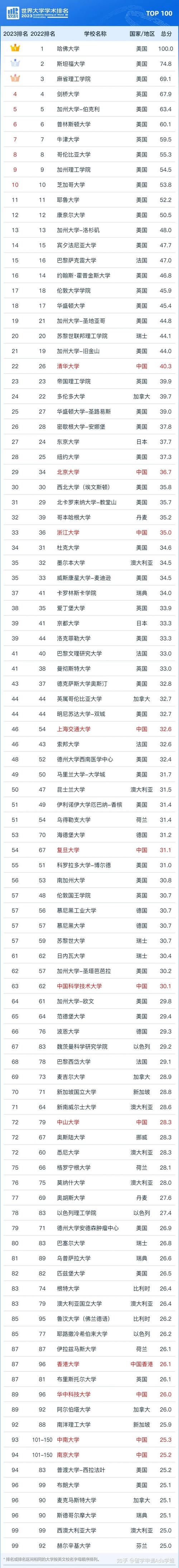 日本大學top_日本大學排名_日本大學排名前30