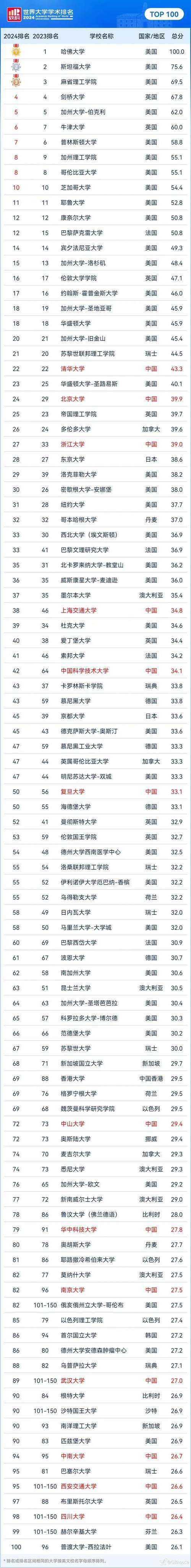 日本大學top_日本大學排名前30_日本大學排名