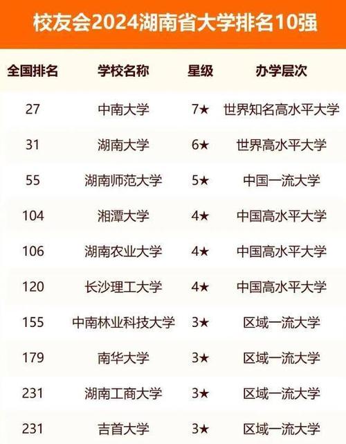 湖南的大學(xué)排名本科_湖南三本大學(xué)排名_湖南本科排名前十的大學(xué)