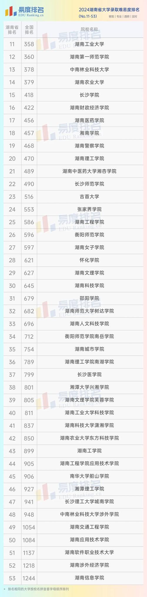 湖南三本大學(xué)排名_湖南的大學(xué)排名本科_湖南本科排名前十的大學(xué)