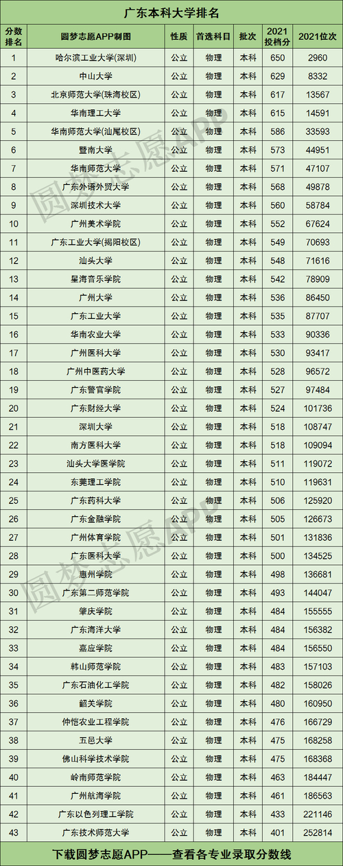 二本排名廣州大學有哪些_廣州二本大學排名_廣州大學二本