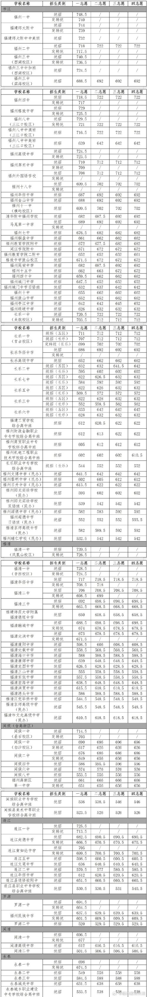 四中分數線_分數中的分數線_在分數中分數線表示什么
