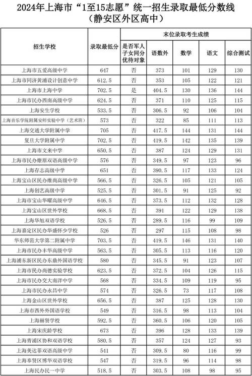上海是中考分數線_上海中考劃線_上海市中考分數線