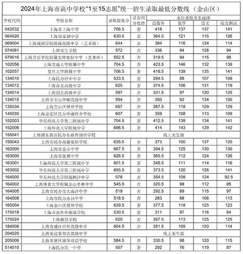 上海中考劃線_上海市中考分數線_上海是中考分數線