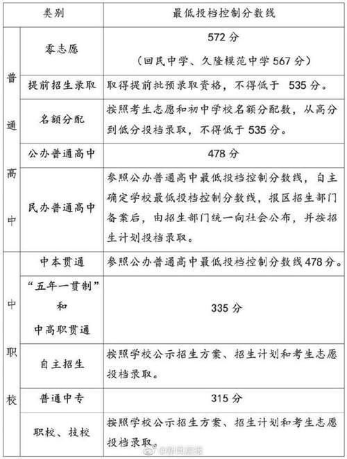 上海中考劃線_上海市中考分數線_上海是中考分數線