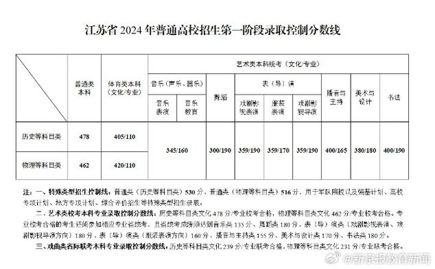 江蘇本一線2021錄取線_2020年江蘇本一線多少分_江蘇本一線2023分?jǐn)?shù)線