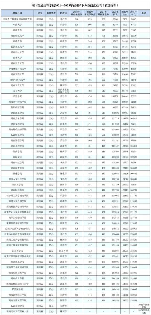 中南省份_中南學(xué)校_中南六省第一校
