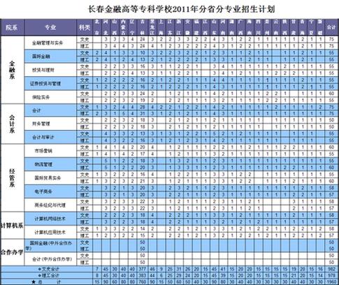廣州金融高等專科學校專業簡介_廣州金融高等專科學校_廣州金融大專
