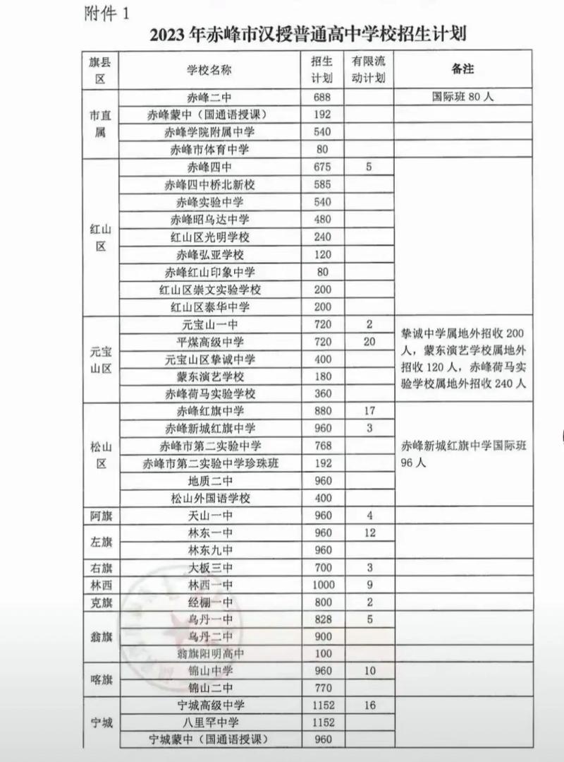 赤峰紅旗中學多大_赤峰市紅旗中學占地面積_赤峰紅旗中學