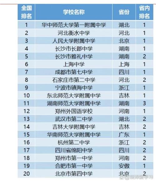 中國高中排行榜2020年_高中排名榜中國_中國高中排行榜