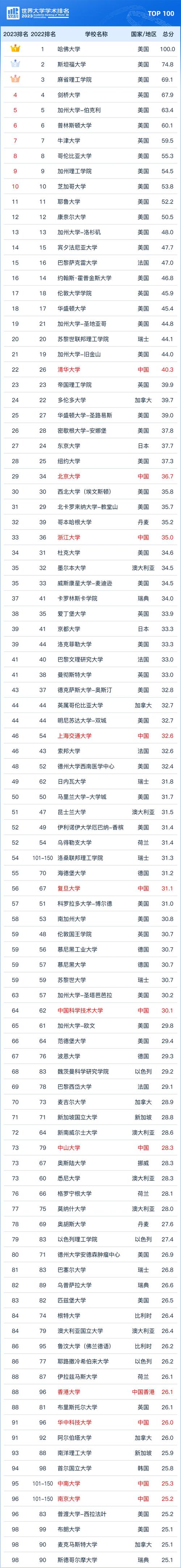 嗯全球大學排名_全球排名大學_全球大學排名