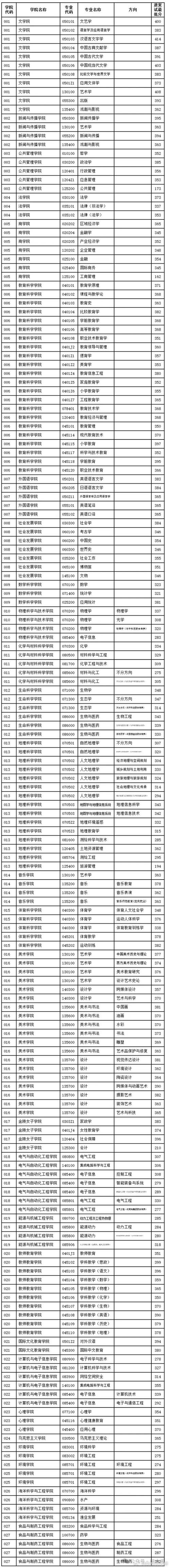 ?？茙煼斗謹掂嵵輰W院線多少_鄭州師范學院專科分數線_鄭州師范?？茖I分數線