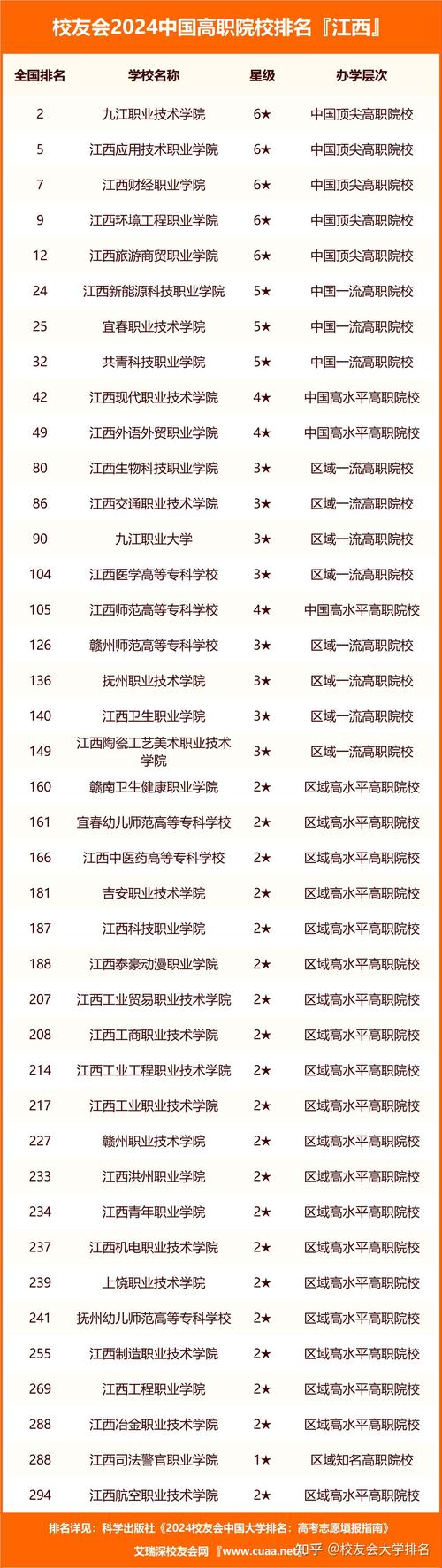 江西省大學排名一覽表_江西省內排名大學_江西省排名對應大學
