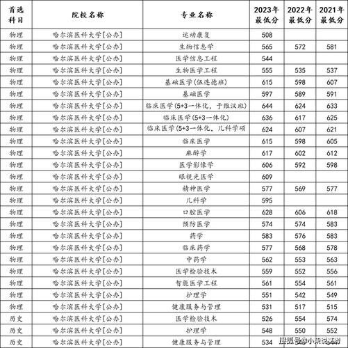 2024年哈爾濱醫(yī)科大學(xué)專科錄取分?jǐn)?shù)線（2024各省份錄取分?jǐn)?shù)線及位次排名）_哈爾濱醫(yī)科大學(xué)天津錄取分?jǐn)?shù)線_2025年天津高考哈爾濱醫(yī)科大學(xué)錄取分?jǐn)?shù)
