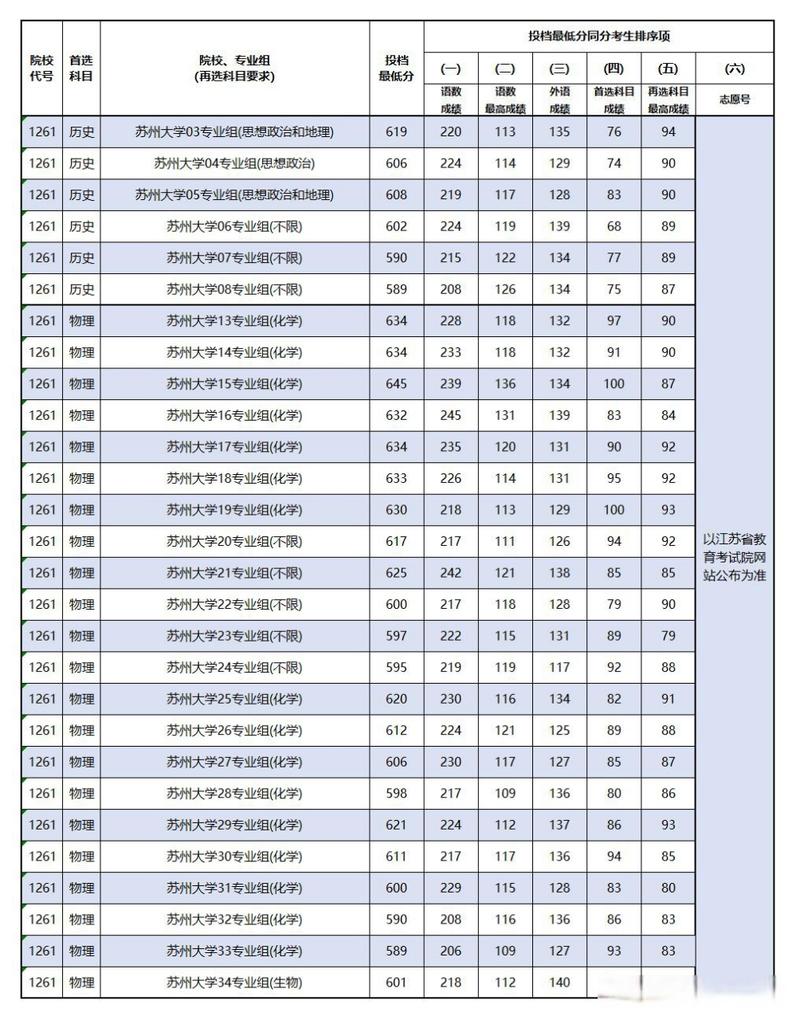 南京大學軟件工程專業分數線_2024年蘇州大學藥學院錄取分數線（所有專業分數線一覽表公布）_江蘇高考軟件工程專業分數線