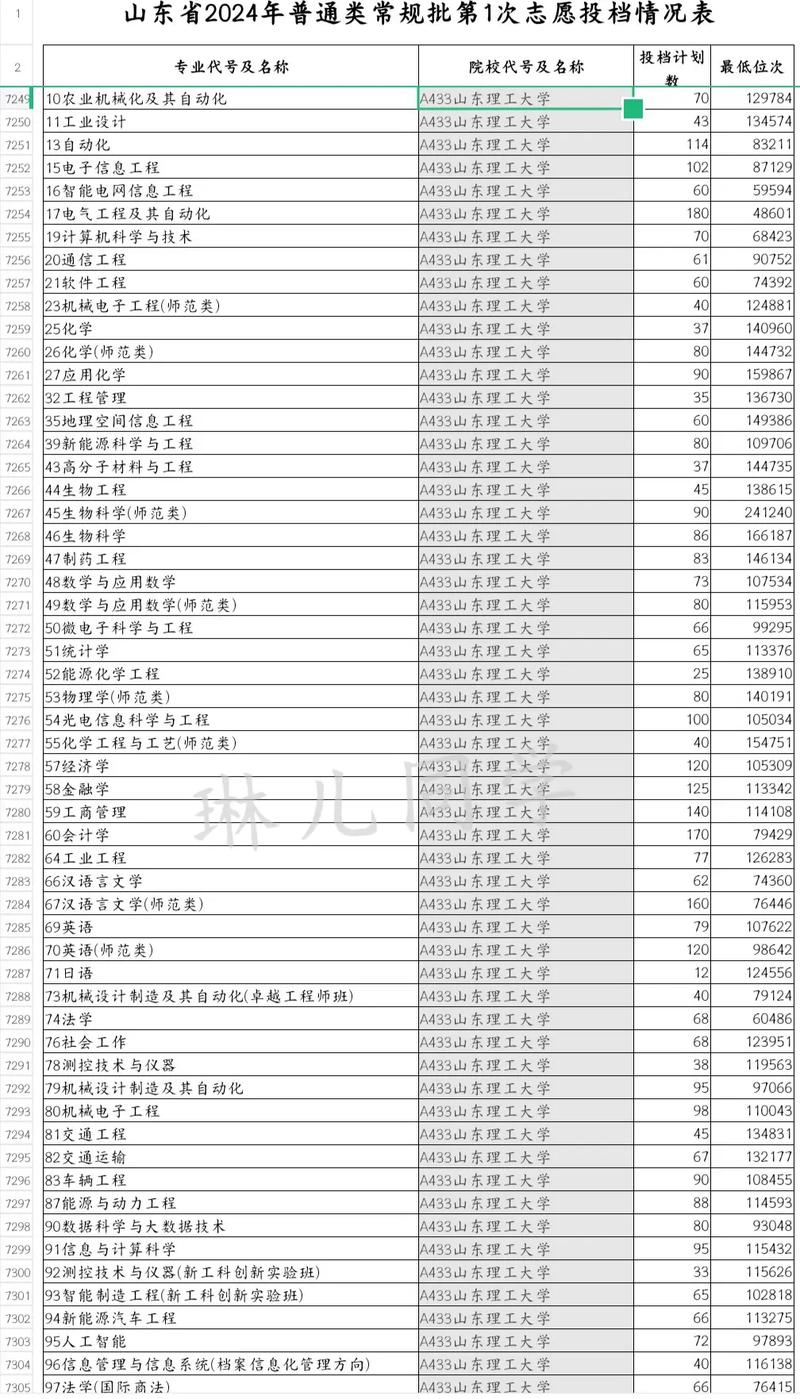 2024年山東理工大學學院錄取分數線（所有專業分數線一覽表公布）_山東理工大學錄取查詢結果_2024山東理工大學成人高考錄取分數線