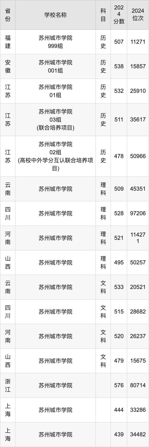蘇州建雄職業技術學院錄取分數線江蘇普高文科_2024年蘇州有哪些大學錄取分數線（所有專業分數線一覽表公布）_蘇州建雄職業技術學院錄取分數線 2021全國