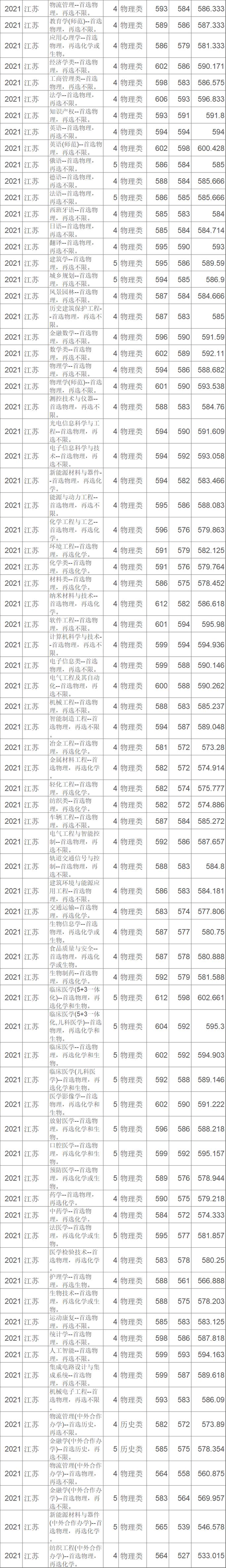 2024年蘇州有哪些大學錄取分數線（所有專業分數線一覽表公布）_蘇州建雄職業技術學院錄取分數線江蘇普高文科_蘇州建雄職業技術學院錄取分數線 2021全國