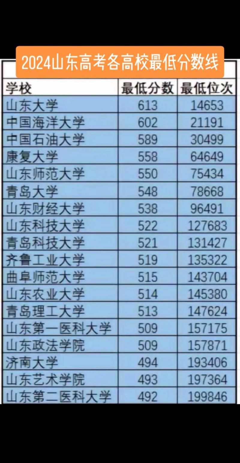 2024年山東省大學一覽表錄取分數線（所有專業分數線一覽表公布）_山東航空學院本科錄取分數線查詢_2024山東航空學院錄取分數線