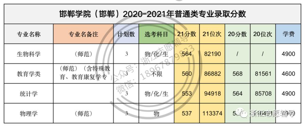 2024年邯鄲大學(xué)錄取分?jǐn)?shù)線（2024各省份錄取分?jǐn)?shù)線及位次排名）_云南高考各大學(xué)錄取分?jǐn)?shù)線及位次_2024云南大學(xué)錄取分?jǐn)?shù)線