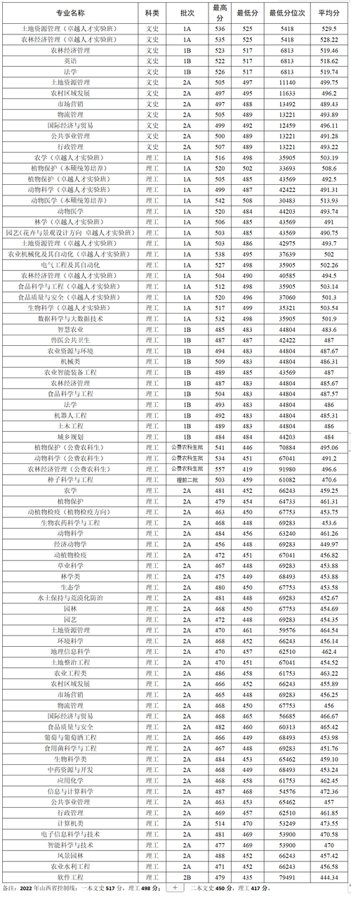 山西省2024年普通高校招生錄取分數線_山西省本科錄取最低控制分數線_2024年山西農業大學錄取分數線（所有專業分數線一覽表公布）