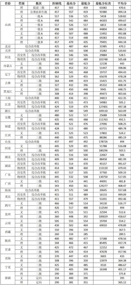 山西省2024年普通高校招生錄取分數線_山西省本科錄取最低控制分數線_2024年山西農業大學錄取分數線（所有專業分數線一覽表公布）