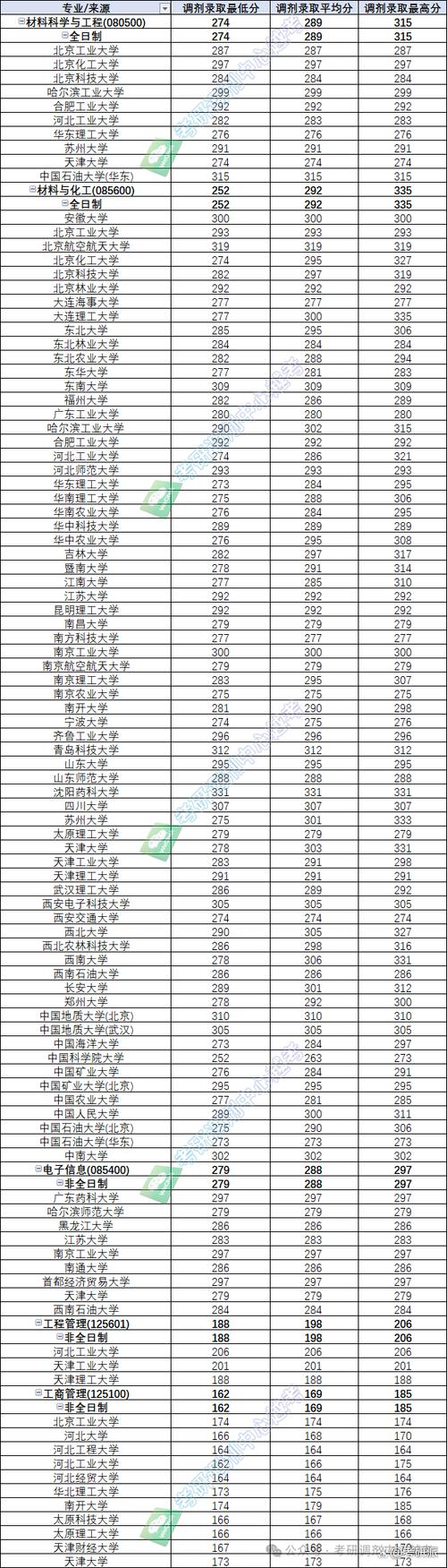 2025年管理類專碩國(guó)家線降幅_2024年天津科技大學(xué)錄取分?jǐn)?shù)線（所有專業(yè)分?jǐn)?shù)線一覽表公布）_34所自劃線高校復(fù)試分?jǐn)?shù)線