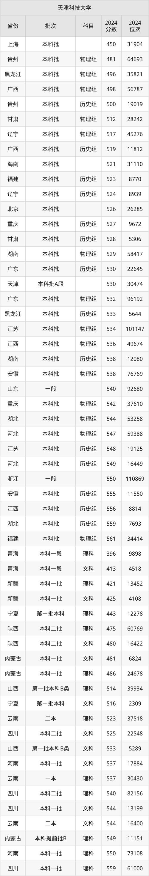 華中科技大學考研復試基本分數要求_2024年天津科技大學研究生錄取分數線（所有專業分數線一覽表公布）_華中科技大學2024年考研復試分數線