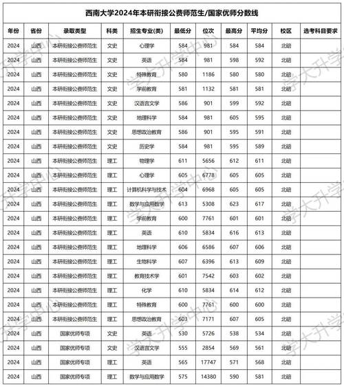 2025山西二本大學排名_2024年山西師范大學研究生錄取分數線（所有專業分數線一覽表公布）_山西醫科大學排名