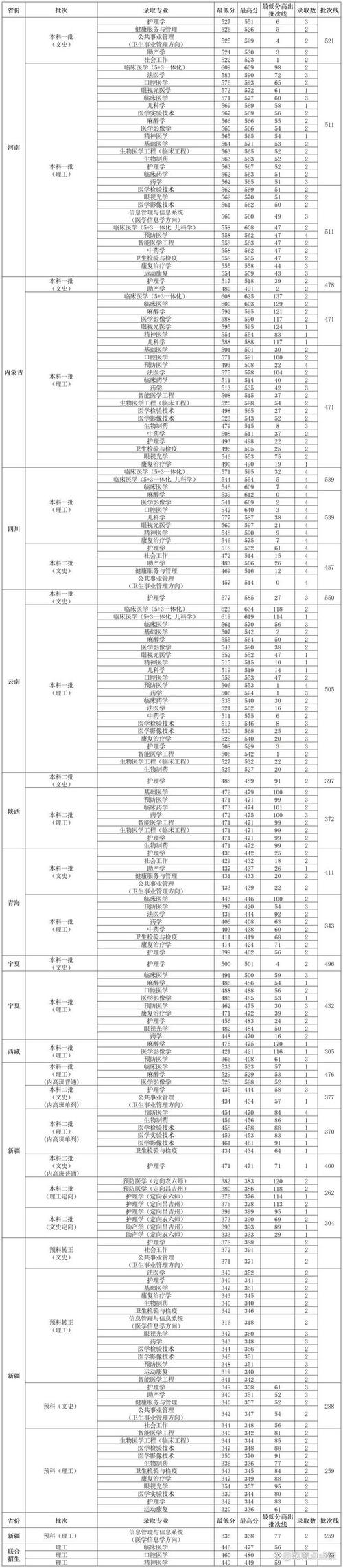 2024年山西醫(yī)科大學(xué)錄取錄取分數(shù)線（所有專業(yè)分數(shù)線一覽表公布）_山西省農(nóng)村免費醫(yī)學(xué)定向生招生_2024年免費醫(yī)學(xué)定向生報名條件