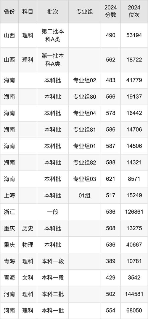 山西省農(nóng)村免費醫(yī)學(xué)定向生招生_2024年山西醫(yī)科大學(xué)錄取錄取分數(shù)線（所有專業(yè)分數(shù)線一覽表公布）_2024年免費醫(yī)學(xué)定向生報名條件