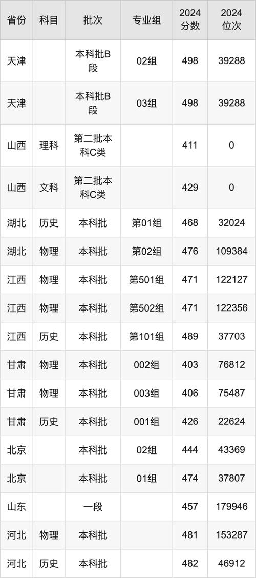 2024年天津理工大學專業錄取分數線（所有專業分數線一覽表公布）_天津二本院校排名_天津理工大學錄取分數線