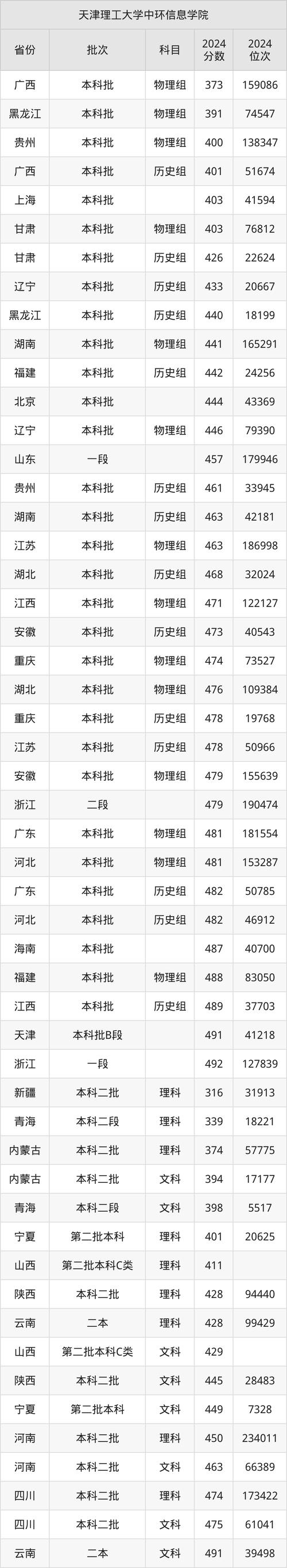 2024年天津理工大學專業錄取分數線（所有專業分數線一覽表公布）_天津二本院校排名_天津理工大學錄取分數線