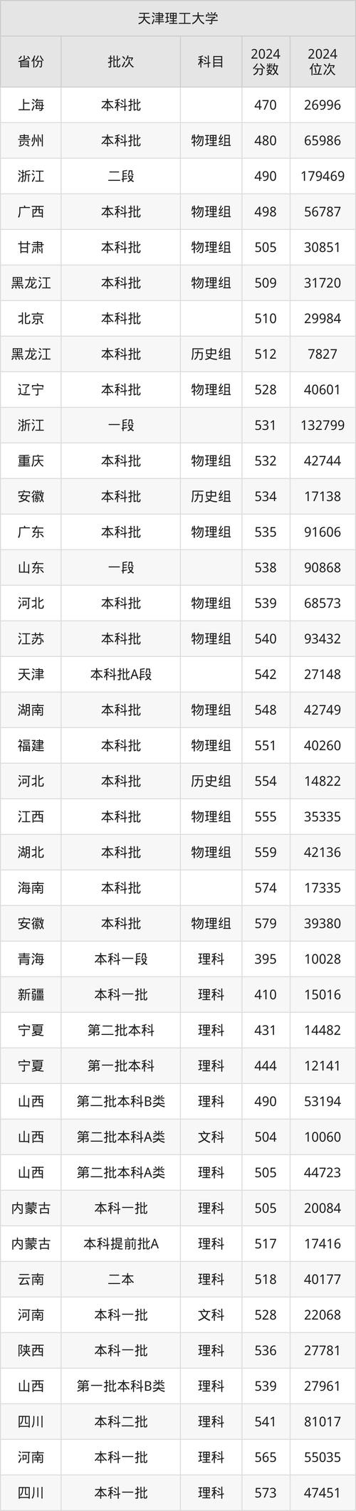 天津理工大學錄取分數線_天津二本院校排名_2024年天津理工大學專業錄取分數線（所有專業分數線一覽表公布）