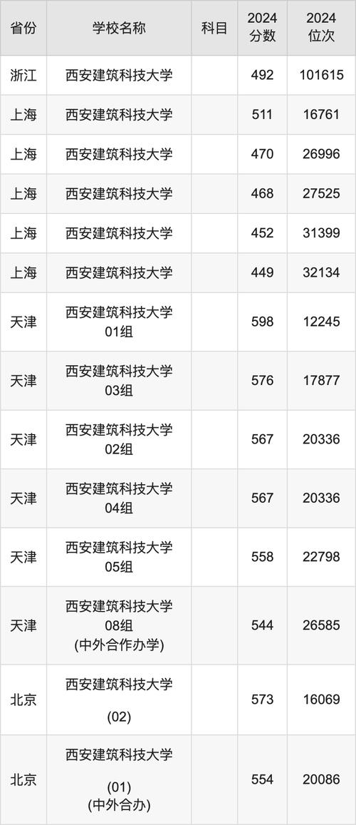 陜西本科一批錄取分數線_陜西2024高考錄取分數線_2024年陜西建筑科技大學錄取分數線（所有專業(yè)分數線一覽表公布）