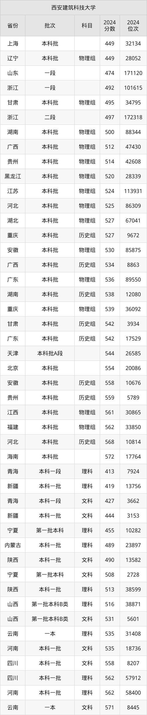 陜西本科一批錄取分數線_陜西2024高考錄取分數線_2024年陜西建筑科技大學錄取分數線（所有專業(yè)分數線一覽表公布）