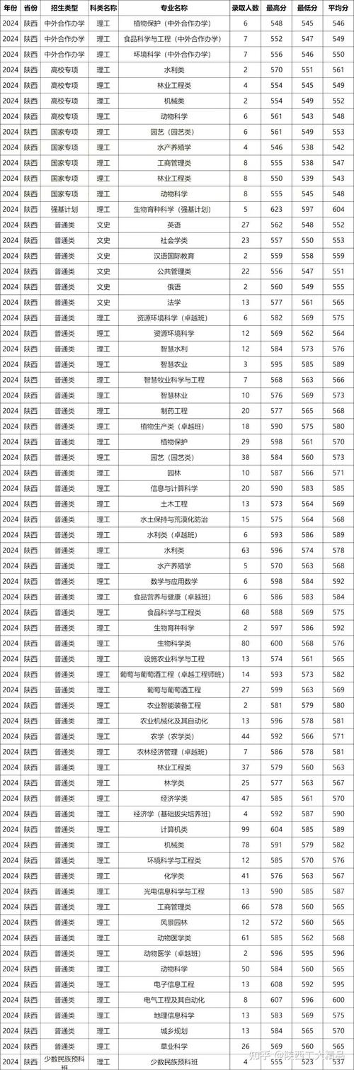 華南農業大學錄取分數線_2024年廣東本科批次錄取線_2024年陜西農林科技大學錄取分數線（所有專業分數線一覽表公布）