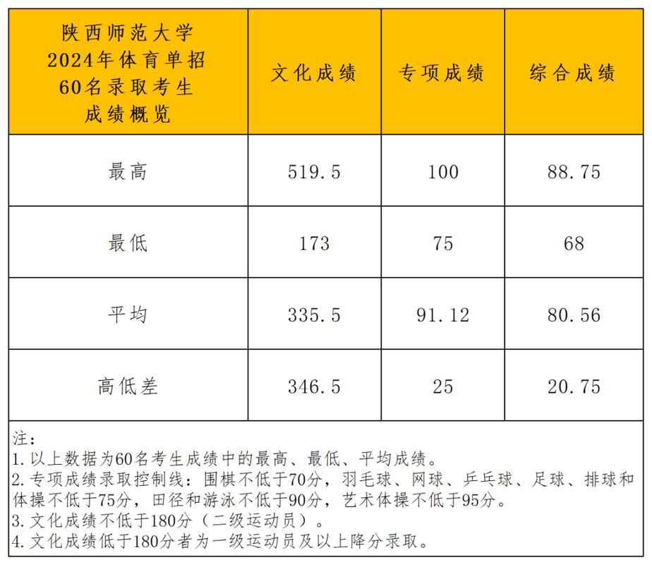 陜西師范大學2025年浙江錄取位次_2024年陜西師范大學錄取通知書錄取分數線（所有專業分數線一覽表公布）_2025年陜西師范大學浙江錄取分數線
