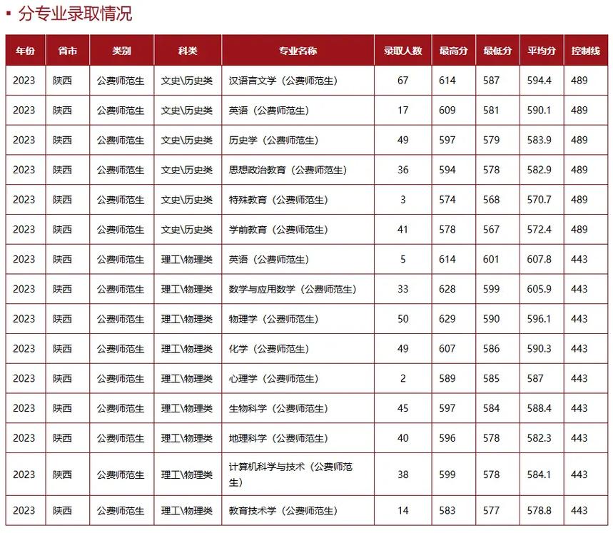 陜西師范大學2025年浙江錄取位次_2024年陜西師范大學錄取通知書錄取分數線（所有專業分數線一覽表公布）_2025年陜西師范大學浙江錄取分數線