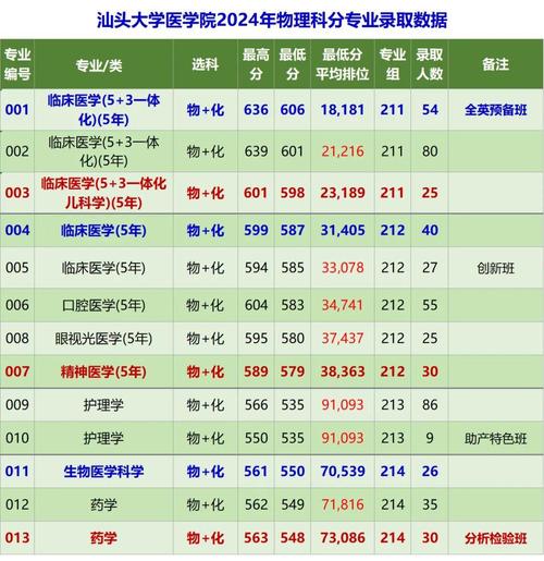 汕頭大學(xué)護(hù)理學(xué)錄取分?jǐn)?shù)線_2024年汕頭大學(xué)專業(yè)錄取分?jǐn)?shù)線（所有專業(yè)分?jǐn)?shù)線一覽表公布）_廣東高校冷門專業(yè)招生困境