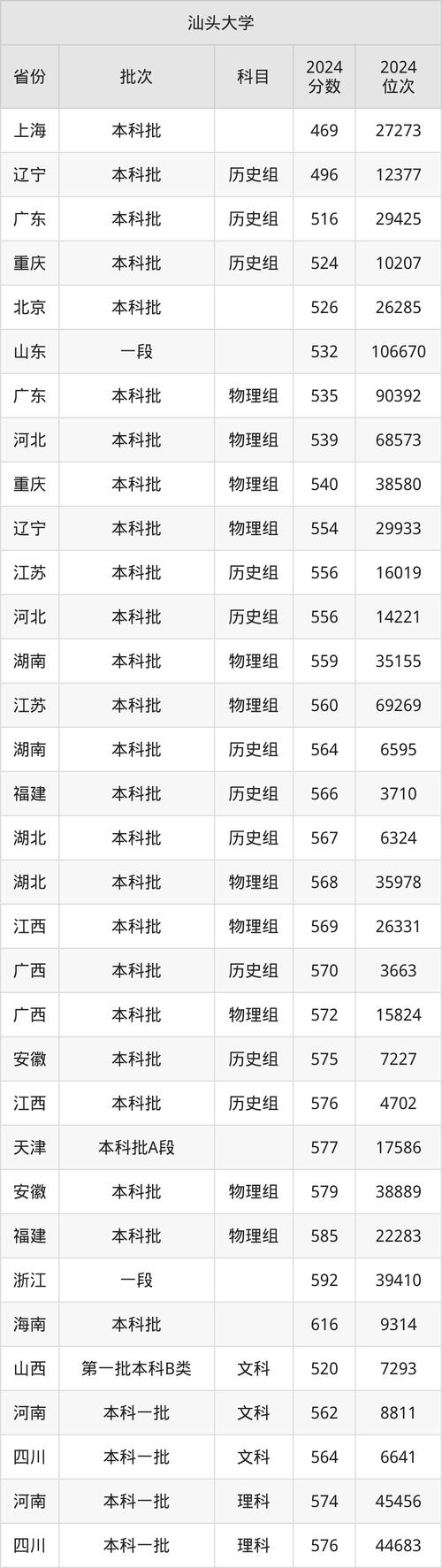 2024年汕頭大學(xué)專業(yè)錄取分?jǐn)?shù)線（所有專業(yè)分?jǐn)?shù)線一覽表公布）_汕頭大學(xué)護(hù)理學(xué)錄取分?jǐn)?shù)線_廣東高校冷門專業(yè)招生困境