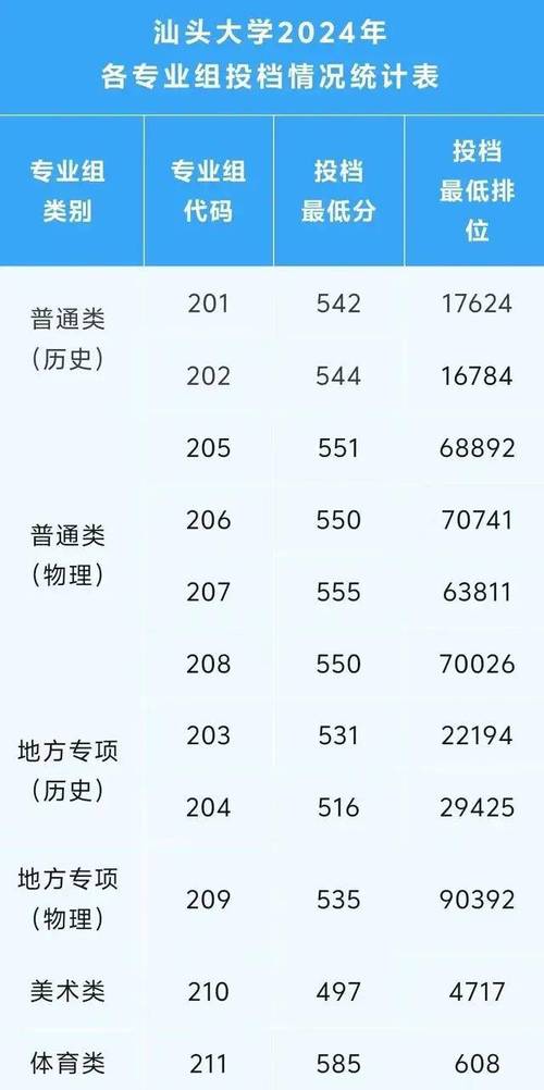 汕頭大學(xué)護(hù)理學(xué)錄取分?jǐn)?shù)線_2024年汕頭大學(xué)專業(yè)錄取分?jǐn)?shù)線（所有專業(yè)分?jǐn)?shù)線一覽表公布）_廣東高校冷門專業(yè)招生困境