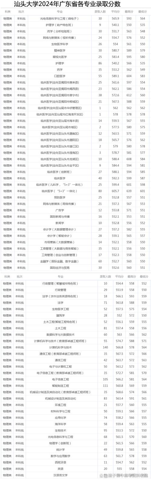  廣東省法學(xué)專業(yè)排名 2024_軟科中國(guó)大學(xué)法學(xué)專業(yè)排名 2024_2024年汕頭大學(xué)研究生錄取分?jǐn)?shù)線（所有專業(yè)分?jǐn)?shù)線一覽表公布）