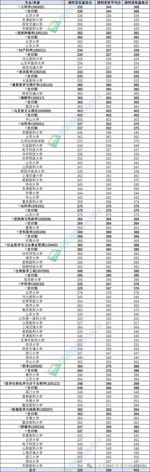2024年天津醫(yī)科大學(xué)錄取錄取分?jǐn)?shù)線（所有專業(yè)分?jǐn)?shù)線一覽表公布）_天津最討厭的四所大學(xué)_天津四所爛大學(xué)盤(pán)點(diǎn)